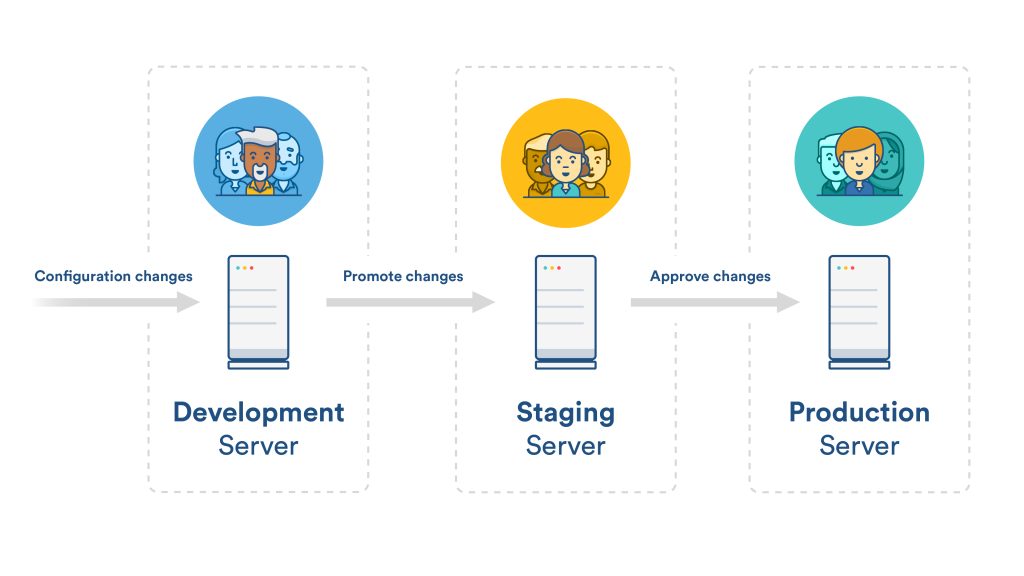 DSP model Process