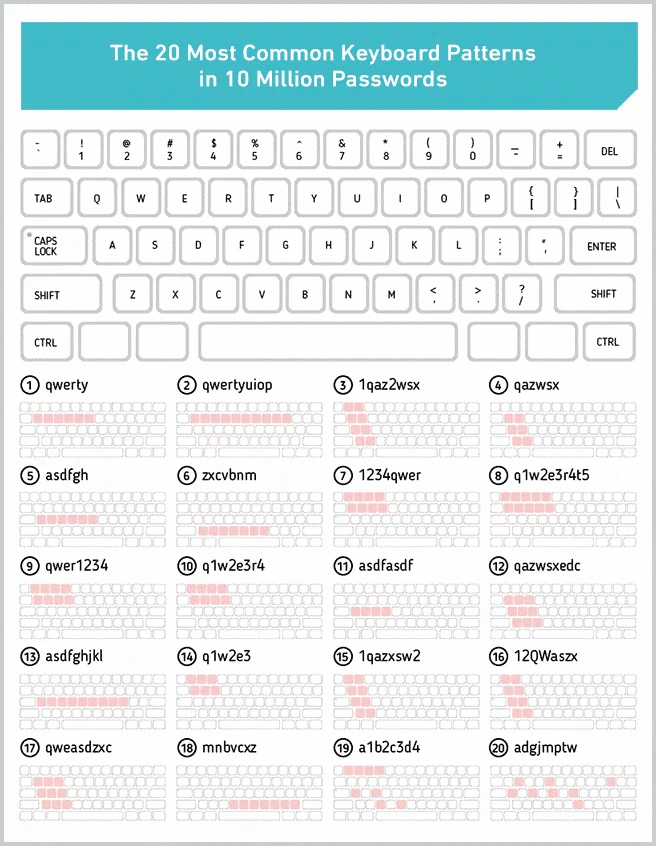The 20 most common keyboard patterns in 10 million passwords