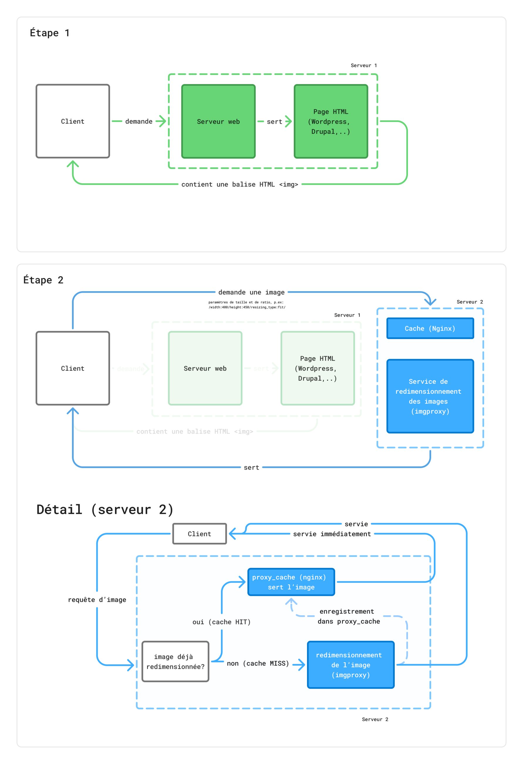 schéma du concept de redimensionnement d'image